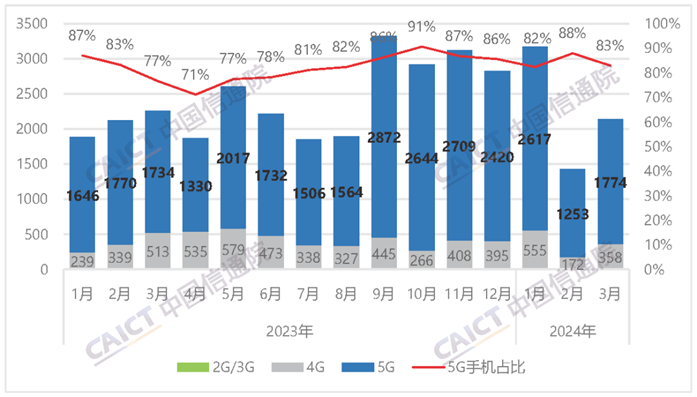 中国信通院：3月国内手机市场出货量同比下降5.5% 5G手机出货量占比83%